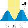 Pine Island tide chart for Friday, November 18, 2022