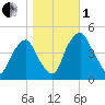 Pine Island tide chart for Tuesday, November 1, 2022