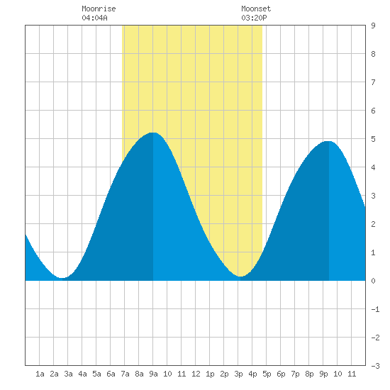 Pine Island tide chart for Monday, November 21, 2022