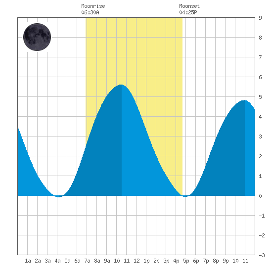 Pine Island tide chart for Wednesday, November 23, 2022