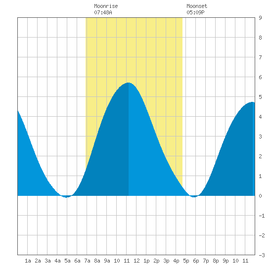 Pine Island tide chart for Thursday, November 24, 2022