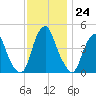 Pine Island tide chart for Thursday, November 24, 2022