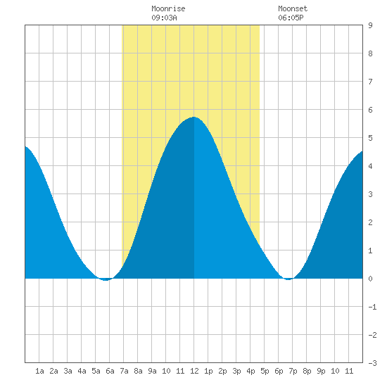 Pine Island tide chart for Friday, November 25, 2022