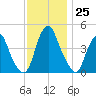 Pine Island tide chart for Friday, November 25, 2022