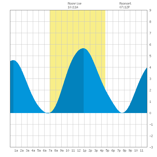 Pine Island tide chart for Saturday, November 26, 2022