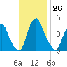 Pine Island tide chart for Saturday, November 26, 2022