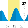 Pine Island tide chart for Sunday, November 27, 2022