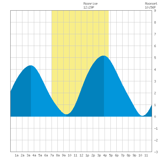 Pine Island tide chart for Tuesday, November 29, 2022