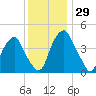 Pine Island tide chart for Tuesday, November 29, 2022