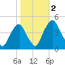 Pine Island tide chart for Wednesday, November 2, 2022