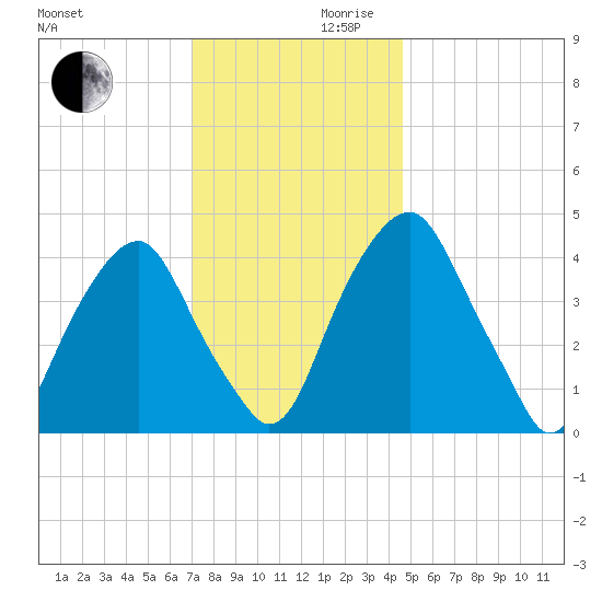Pine Island tide chart for Wednesday, November 30, 2022