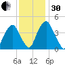Pine Island tide chart for Wednesday, November 30, 2022