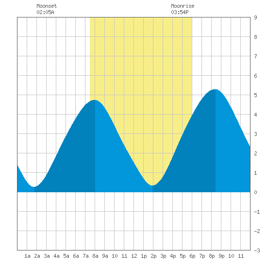 Pine Island tide chart for Thursday, November 3, 2022