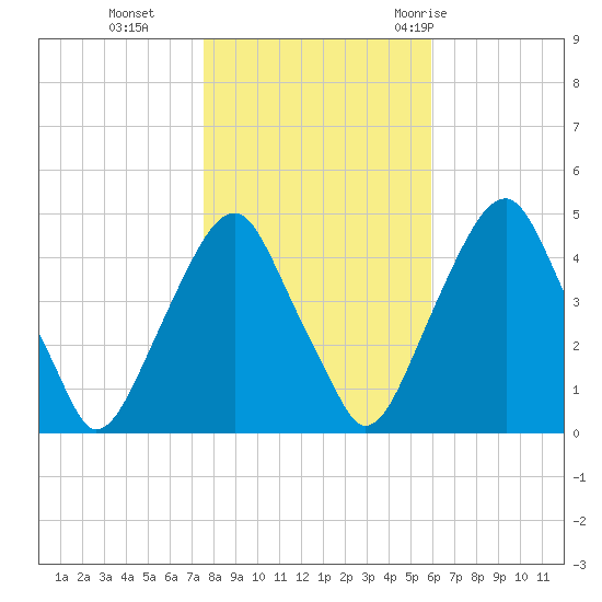 Pine Island tide chart for Friday, November 4, 2022