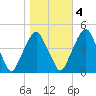 Pine Island tide chart for Friday, November 4, 2022