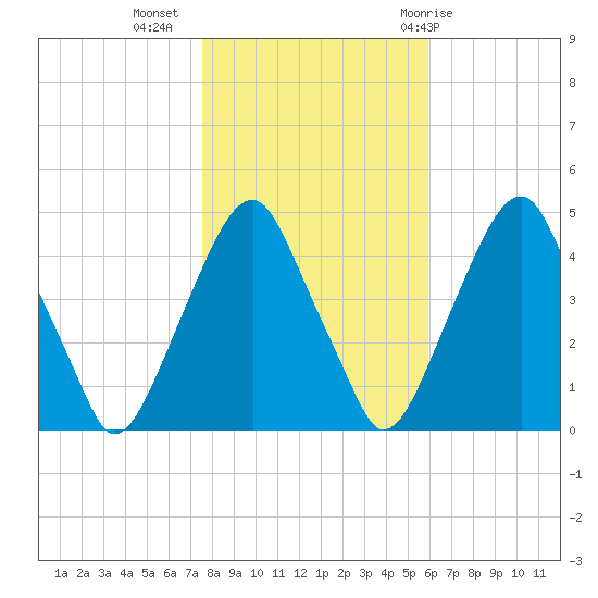 Pine Island tide chart for Saturday, November 5, 2022