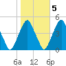 Pine Island tide chart for Saturday, November 5, 2022