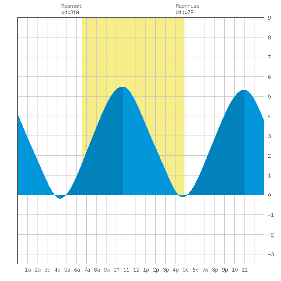 Pine Island tide chart for Sunday, November 6, 2022
