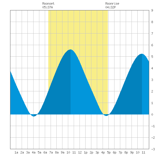 Pine Island tide chart for Monday, November 7, 2022