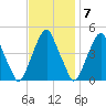Pine Island tide chart for Monday, November 7, 2022