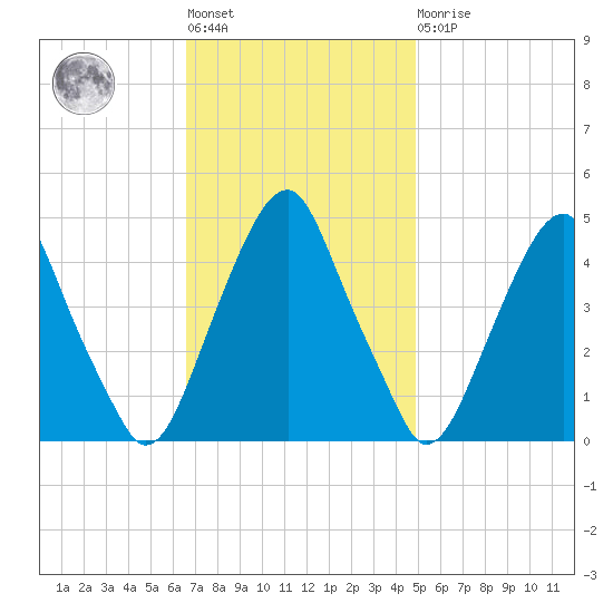 Pine Island tide chart for Tuesday, November 8, 2022