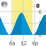 Pine Island tide chart for Tuesday, November 8, 2022