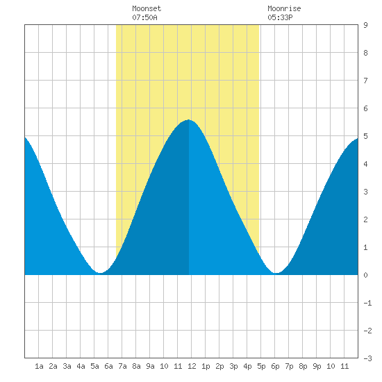 Pine Island tide chart for Wednesday, November 9, 2022