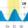 Pine Island tide chart for Saturday, December 10, 2022