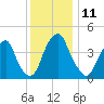 Pine Island tide chart for Sunday, December 11, 2022