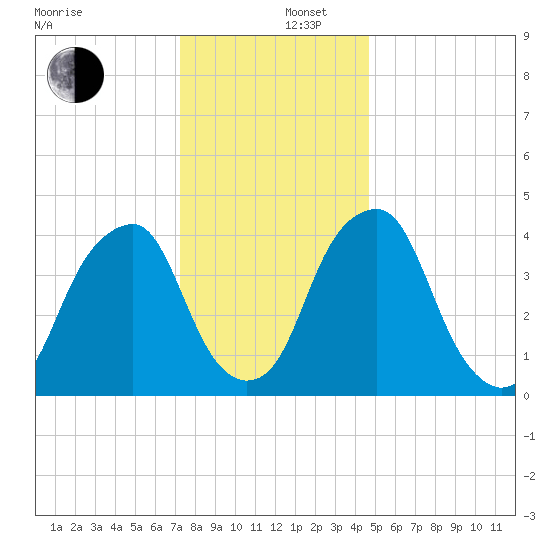 Pine Island tide chart for Friday, December 16, 2022