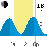 Pine Island tide chart for Friday, December 16, 2022