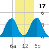 Pine Island tide chart for Saturday, December 17, 2022