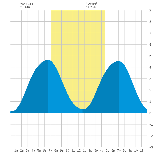 Pine Island tide chart for Sunday, December 18, 2022