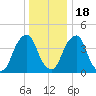Pine Island tide chart for Sunday, December 18, 2022