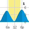 Pine Island tide chart for Thursday, December 1, 2022