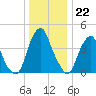 Pine Island tide chart for Thursday, December 22, 2022