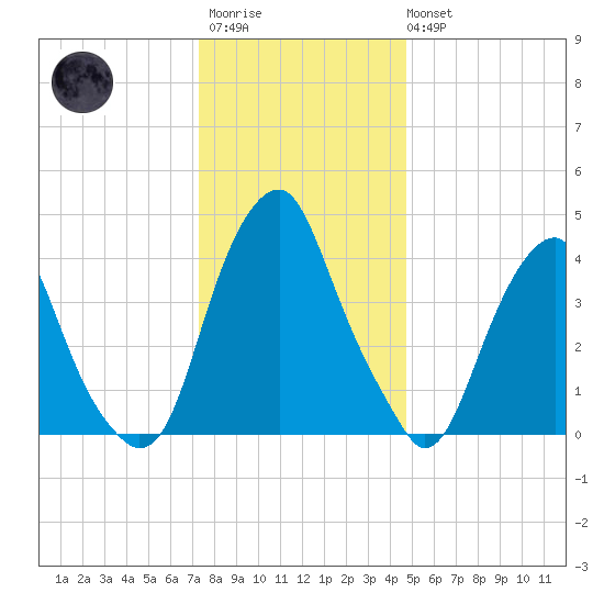 Pine Island tide chart for Friday, December 23, 2022
