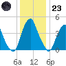 Pine Island tide chart for Friday, December 23, 2022