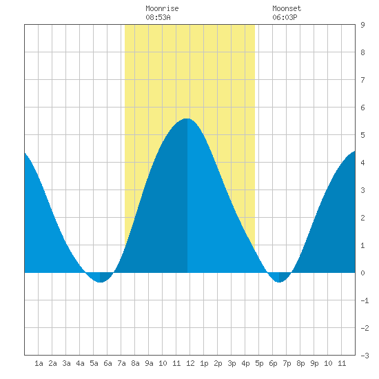 Pine Island tide chart for Saturday, December 24, 2022