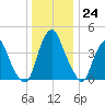 Pine Island tide chart for Saturday, December 24, 2022