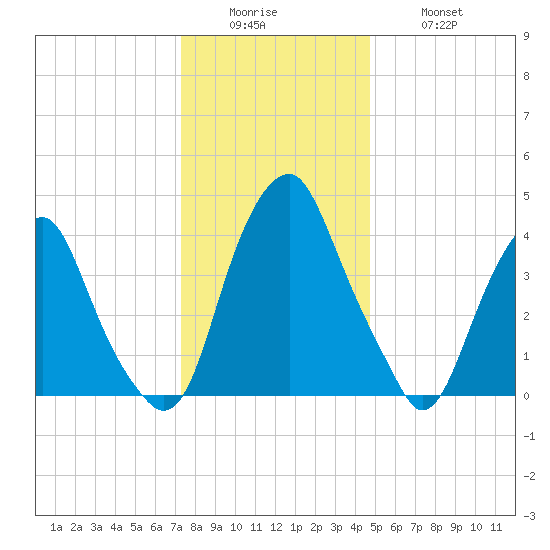 Pine Island tide chart for Sunday, December 25, 2022