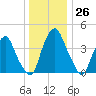 Pine Island tide chart for Monday, December 26, 2022