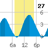 Pine Island tide chart for Tuesday, December 27, 2022