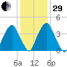 Pine Island tide chart for Thursday, December 29, 2022