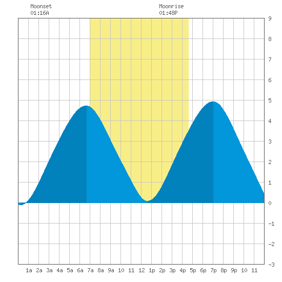 Pine Island tide chart for Friday, December 2, 2022