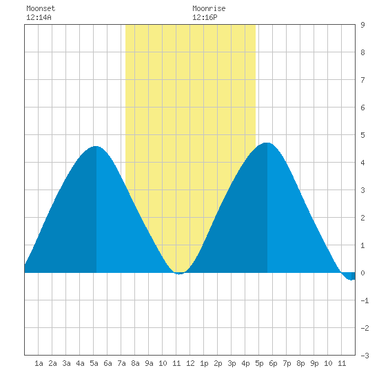 Pine Island tide chart for Friday, December 30, 2022