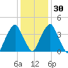 Pine Island tide chart for Friday, December 30, 2022