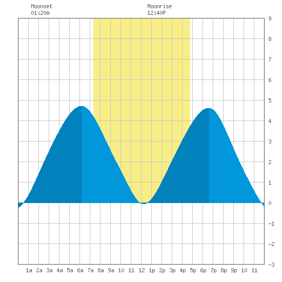 Pine Island tide chart for Saturday, December 31, 2022