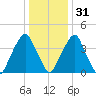 Pine Island tide chart for Saturday, December 31, 2022