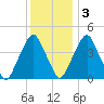 Pine Island tide chart for Saturday, December 3, 2022
